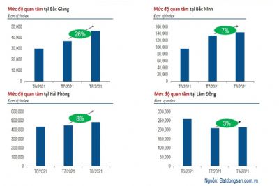 Những diễn biến đáng chú ý của thị trường BĐS quý 3/2021