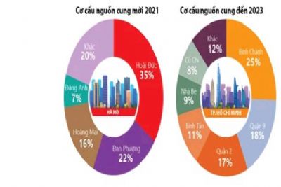 [Infographics] Toàn cảnh thị trường bất động sản quý 1/2021