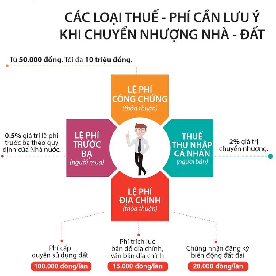 thuế phí mua bán nhà đất 1