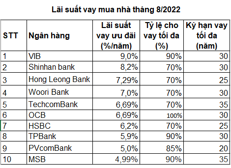 lãi suất vay mua nhà