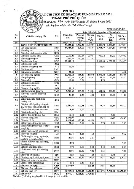 kế hoạch sử dụng đất Phú Quốc năm 2021