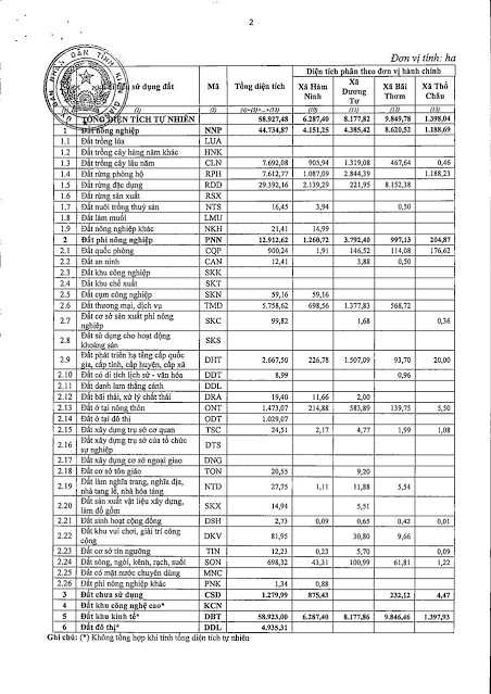 kế hoạch sử dụng đất Phú Quốc năm 2021