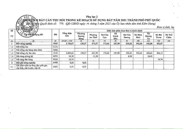 kế hoạch sử dụng đất Phú Quốc năm 2021