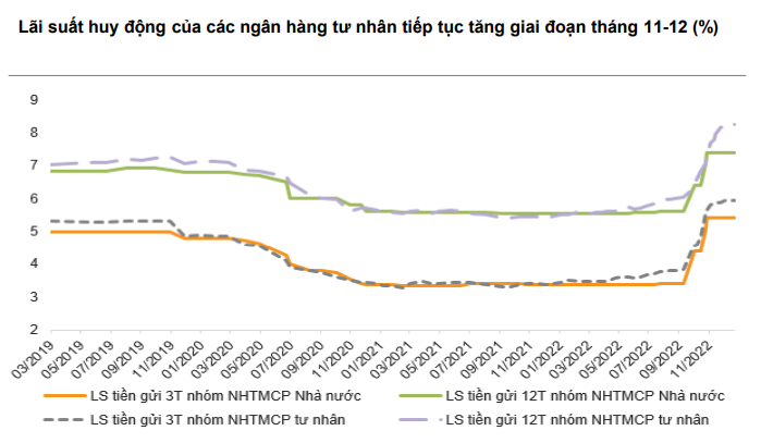 Lãi suất huy động của các ngân hàng tư nhân tiếp tục tăng giai đoạn tháng 11-12/2022 (%). Biểu đồ: VnDirect