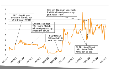 Lãi suất liên ngân hàng hạ nhiệt từ đỉnh hồi đầu tháng 10/2022. Biểu đồ: VnDirect